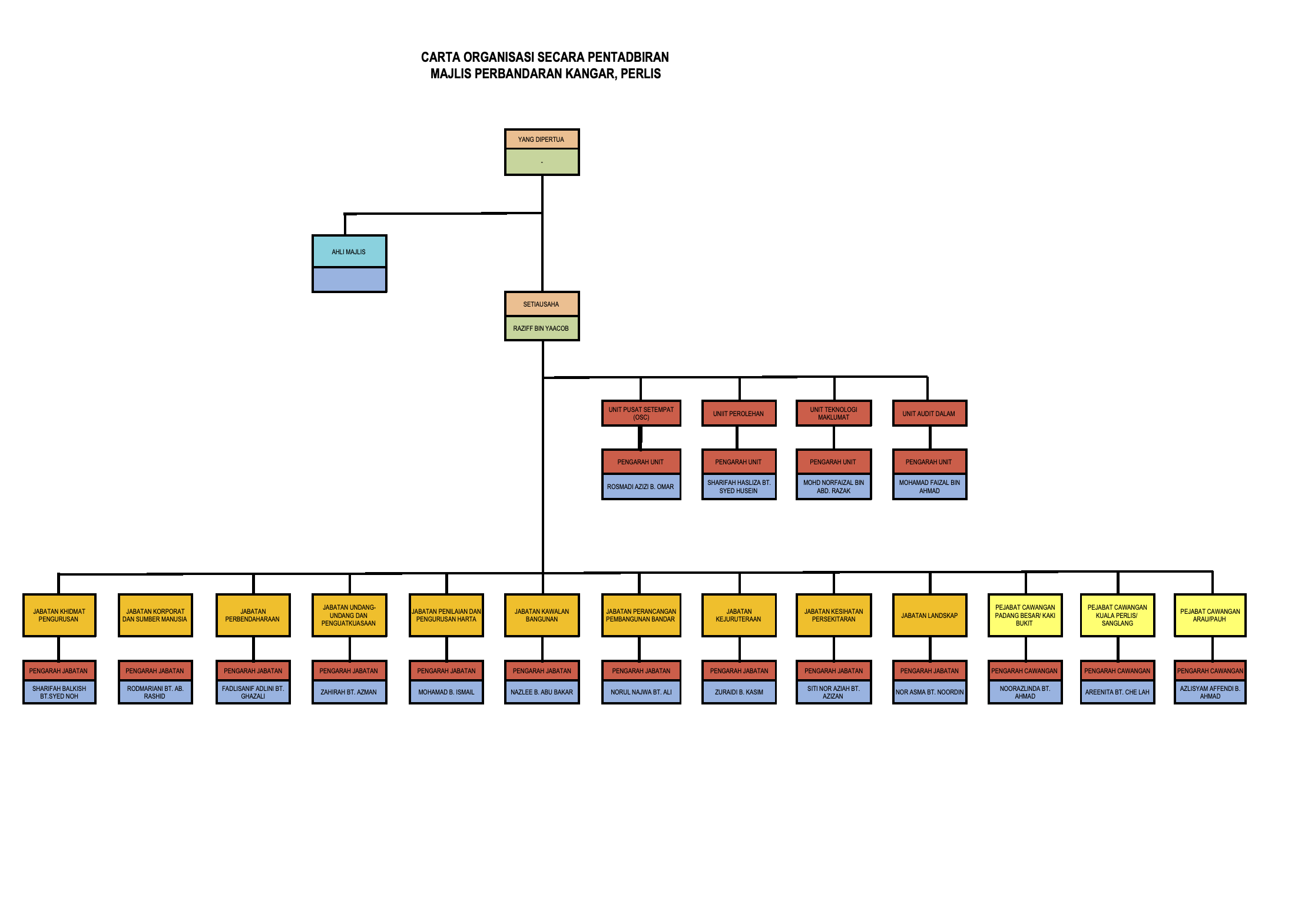 Carta Organisasi Pentadbiran