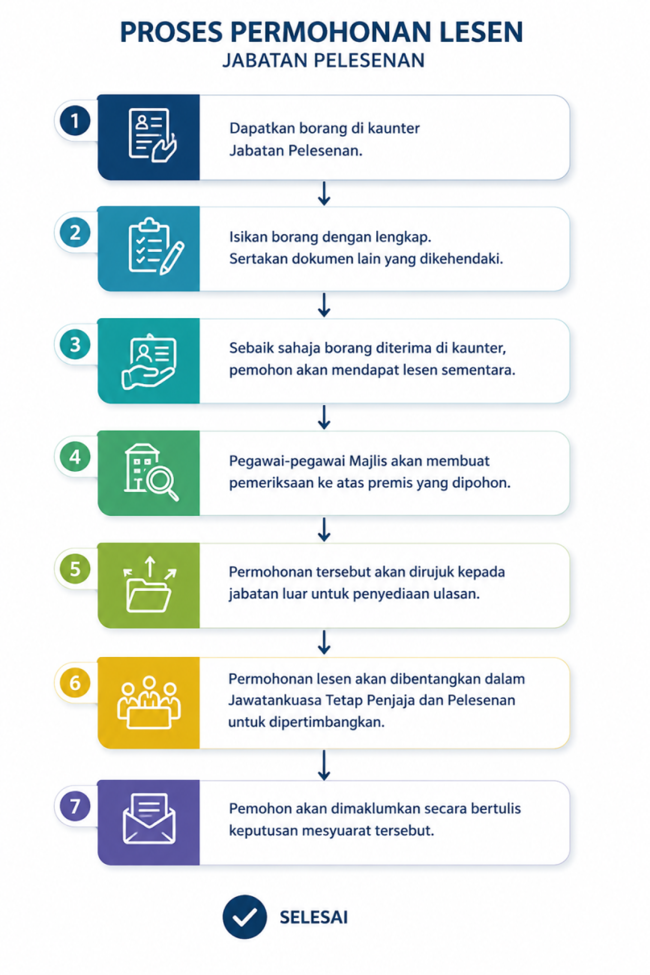 PROSES permohonan lesen